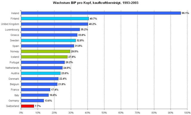Von 1993 bis 2003 wies die Schweiz das mit Abstand tiefste Wachstum des BIP pro Kopf aller westeuropäischen Staaten auf. (Quelle: Weltbank)