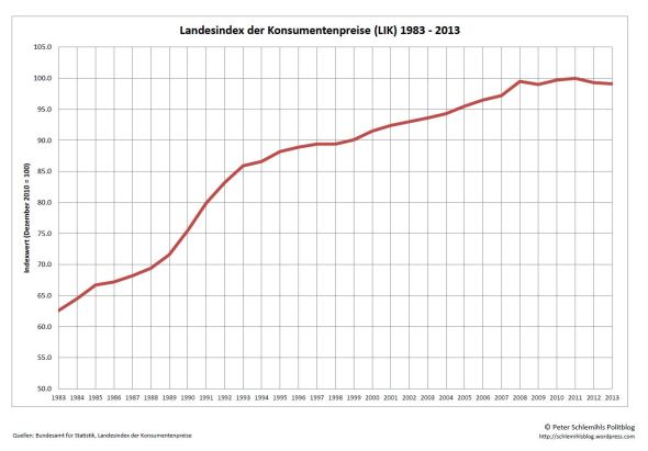 Landesindex der Konsumentenpreise (LIK) 1983 - 2013).