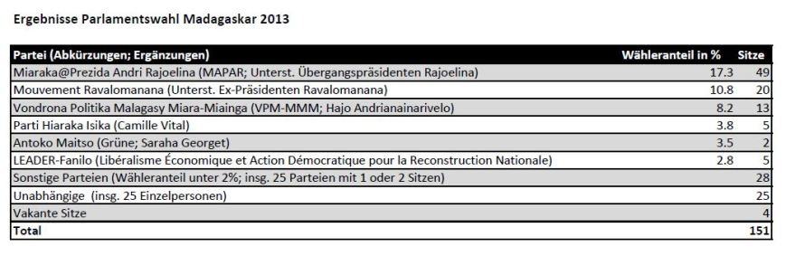 Resultate Parlamentswahlen Madagaskar 2013