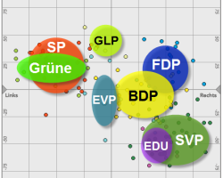 Politische Positionen der einzelnen Parteien anhand der gewählten Kandidierenden der Berner Grossratswahlen.