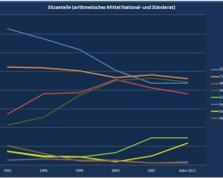 Entwicklung des arithmetischen Mittels der Sitzanteile von National- und Ständerat für die Wahlen seit 1991 und den aktuellen Stand nach dem zweiten Wahlgang der Ständeratswahlen im Kanton Bern.