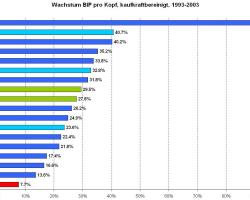 Von 1993 bis 2003 wies die Schweiz das mit Abstand tiefste Wachstum des BIP pro Kopf aller westeuropäischen Staaten auf. (Quelle: Weltbank)