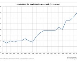 Entwicklung der Reallöhne 1992-2012.